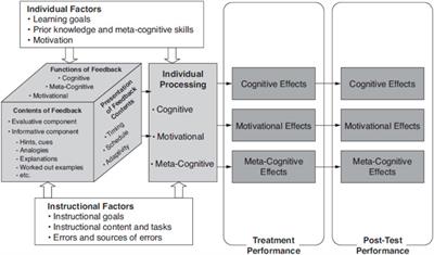 A Review of Feedback Models and Theories: Descriptions, Definitions, and Conclusions